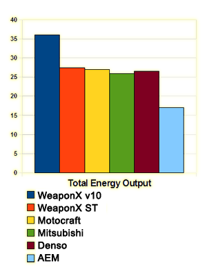 ignition energy output